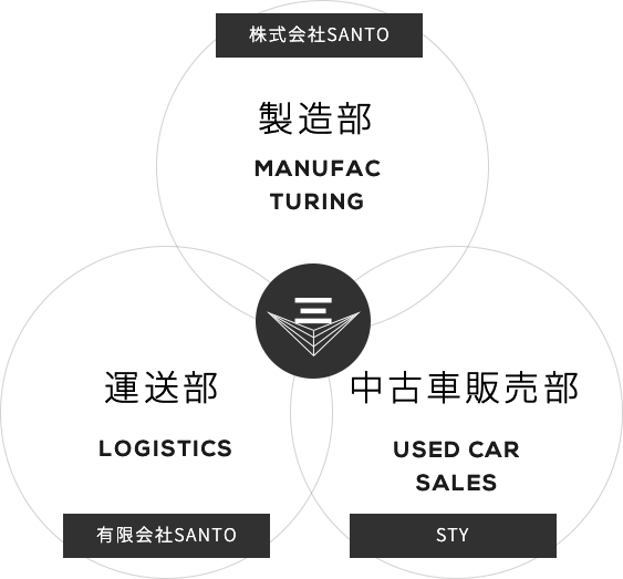 製造部・運送部・中古車販売部の図